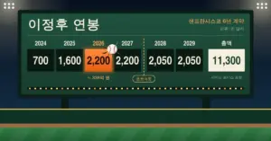 야구장 전광판에 이정후의 샌프란시스코 6년 계약 연도별 연봉(2024~2029년)과 2026년 2,200만 달러, 옵트아웃 시점, 총액 1억1,300만 달러를 표시한 그래픽